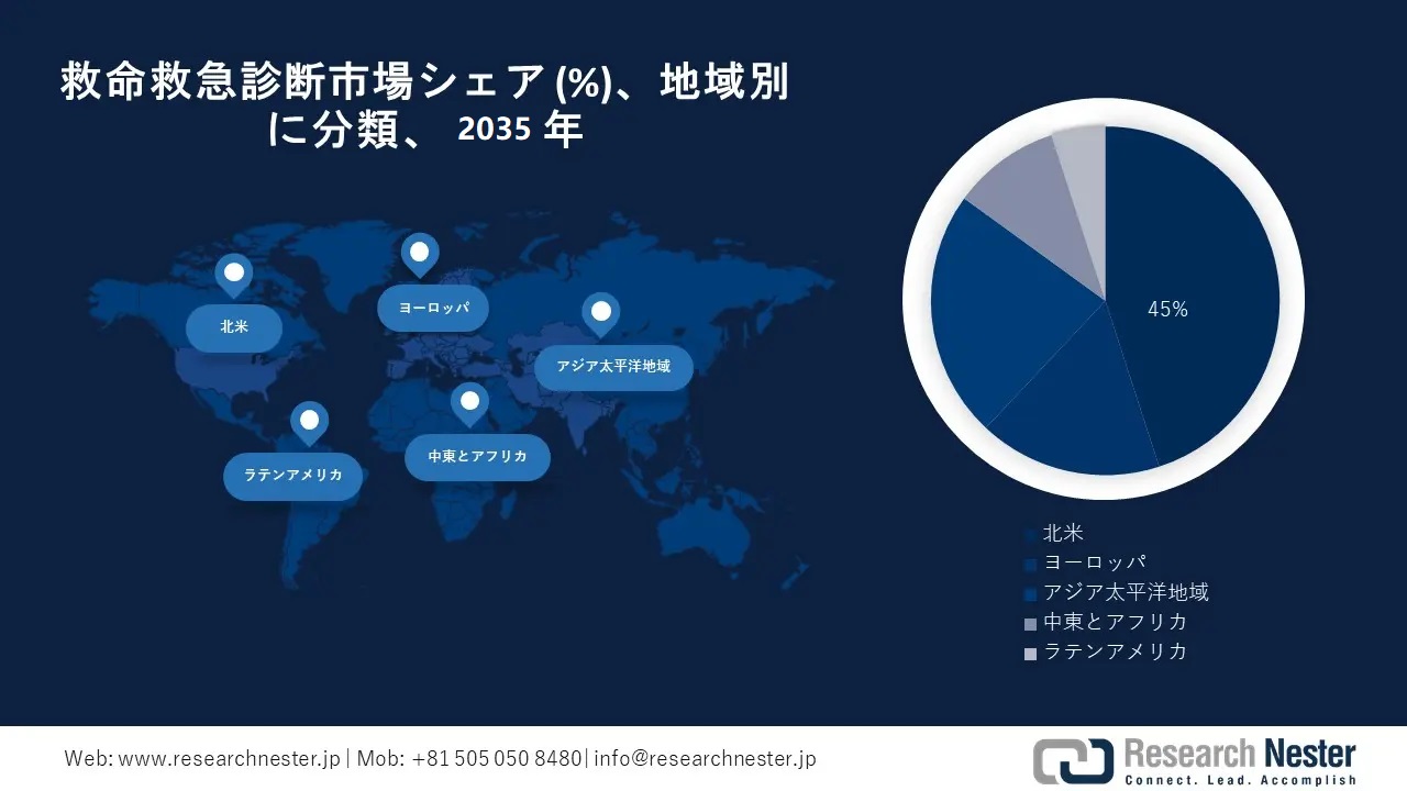 Critical Care Diagnostics Market Survey